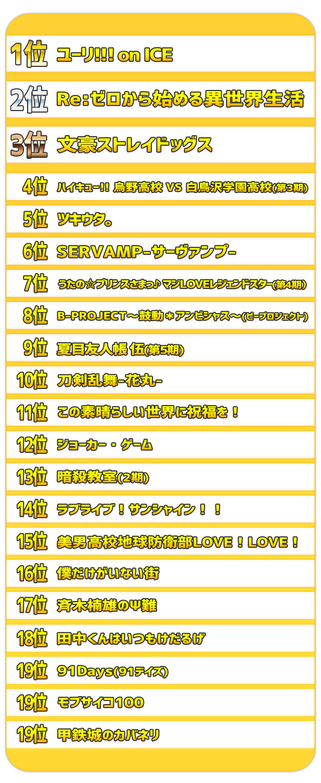 アニメイトによる もう一度観たい16年アニメ で ユーリ On Ice が1位に 女性向けが上位を占めるなかアノ作品も2位に食い込む オレ的ゲーム速報 刃