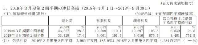 カプコン 決算 増収増益に関連した画像-02