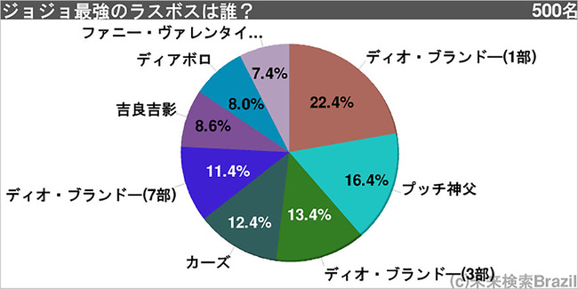 マジかよ ジョジョの奇妙な冒険 歴代最強のラスボスランキングが決定 3位は Dio 2位は プッチ神父 1位はなんと は オレ的ゲーム速報 刃 マジかよ ジョジョの奇妙な冒険 歴代最強のラスボスランキングが決定 3位は Dio 2位は プッチ神父 1位はなんと は オレ的ゲーム速報 刃