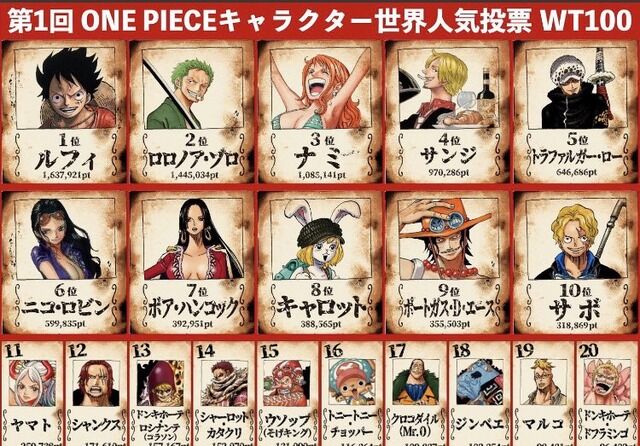 第1回 One Pieceキャラクター世界人気投票 の最終順位がついに発表 1位に選ばれたのはこのキャラ オレ的ゲーム速報 刃