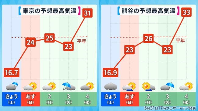 東京 関東 天気 気温 温度 夏 初夏 真夏日 30度に関連した画像-03