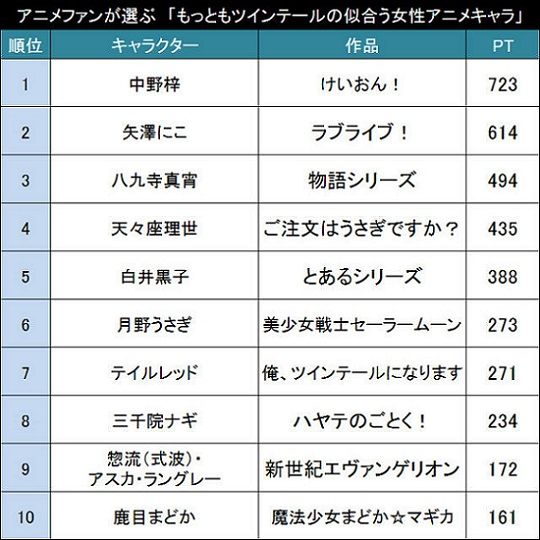最もツインテールが似合う女性アニメキャラランキング 1位は音楽アニメの大人気キャラ オレ的ゲーム速報 刃 最もツインテールが似合う女性アニメキャラランキング 1位は音楽アニメの大人気キャラ オレ的ゲーム速報 刃