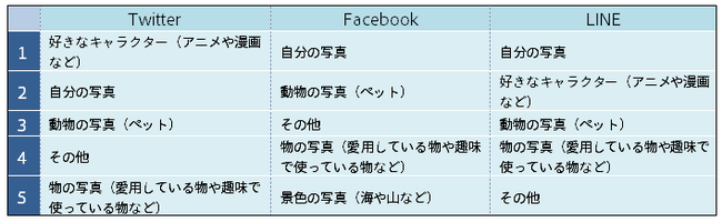 ツイッターのアイコンに一番使われているのは アニメキャラクター だったことが判明 オレ的ゲーム速報 刃 ツイッターのアイコンに一番使われているのは アニメキャラクター だったことが判明 オレ的ゲーム速報 刃
