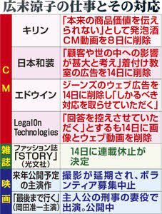 広末涼子 不倫 CM 広告 削除 違約金 数億円 損害 に関連した画像-03