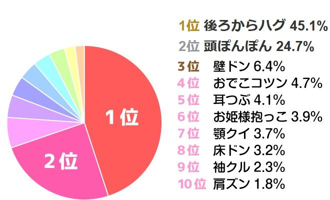 お前ら知っとけ 女子高生に人気の 理想の恋のシチュエーション ランキング 3位 壁ドン 2位 頭ぽんぽん 1位は オレ的ゲーム速報 刃 お前ら知っとけ 女子高生に人気の 理想の恋のシチュエーション ランキング 3位 壁ドン 2位 頭ぽんぽん 1位は オレ的ゲーム速報 刃