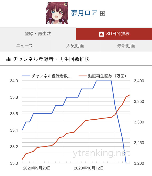 夢 月 ロア 引退