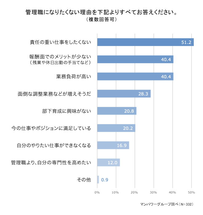 管理職になりたくないに関連した画像-03