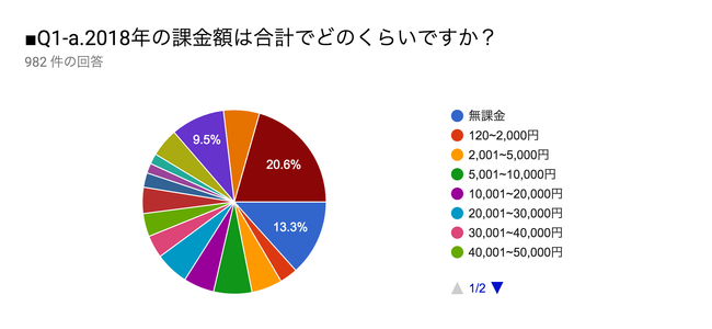 Fgo ユーザー ガチでやばすぎる人間ばっかりだった 18年課金総額で 円以上と答えた人が大多数 最大化金額はなんと オレ的ゲーム速報 刃