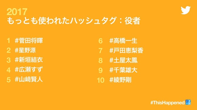 Twitter 17年に最も使われたハッシュタグ Rtランキングを発表 期間別人気ツイートまとめもあるぞ オレ的ゲーム速報 刃 Twitter 17年に最も使われたハッシュタグ Rtランキングを発表 期間別人気ツイートまとめもあるぞ オレ的ゲーム速報 刃