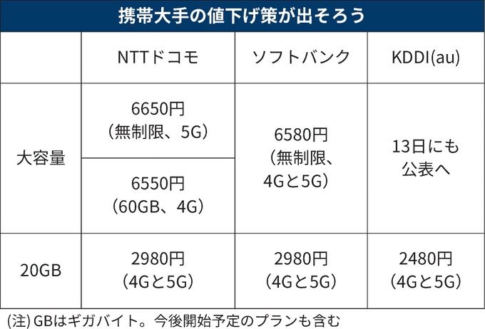 au KDDI 新料金プラン 大手3社 最安値に関連した画像-03