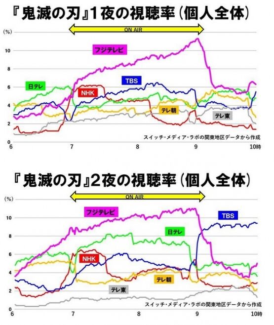鬼滅の刃 未だに大人気すぎて裏番組を壊滅させてしまうｗｗｗｗｗｗ オレ的ゲーム速報 刃