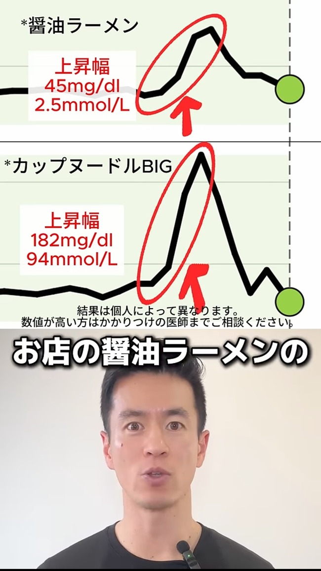 カップ麺 カップラーメン 日清 血糖値スパイク 血管 運動 BIGに関連した画像-02
