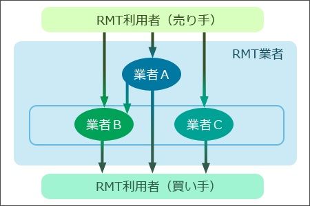 ドラクエ10 Rmtを行っているアカウントを永久ban 150万ゴールドが没収ｗｗｗｗ オレ的ゲーム速報 刃