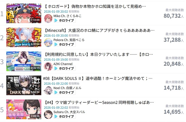 ホロライブ さくらみこ 同接 グラフ 不自然 bot 同時接続数に関連した画像-03