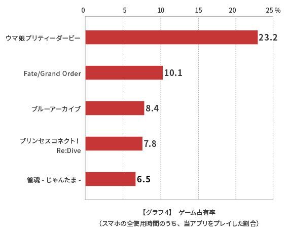 ウマ娘 に客を取られたソシャゲランキングが判明 その他 年齢や男女比 平均プレイ時間なども公開 オレ的ゲーム速報 刃 ウマ娘 に客を取られたソシャゲランキングが判明 その他 年齢や男女比 平均プレイ時間なども公開 オレ的ゲーム速報 刃