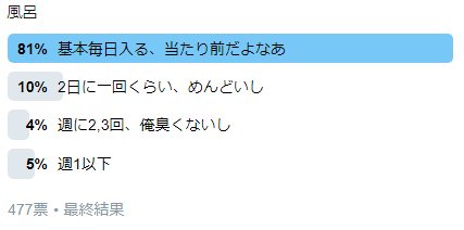 悲報 オタクさん 人に1人は週一でしか風呂に入らないことが判明 そりゃコミケも臭いわけだわ オレ的ゲーム速報 刃