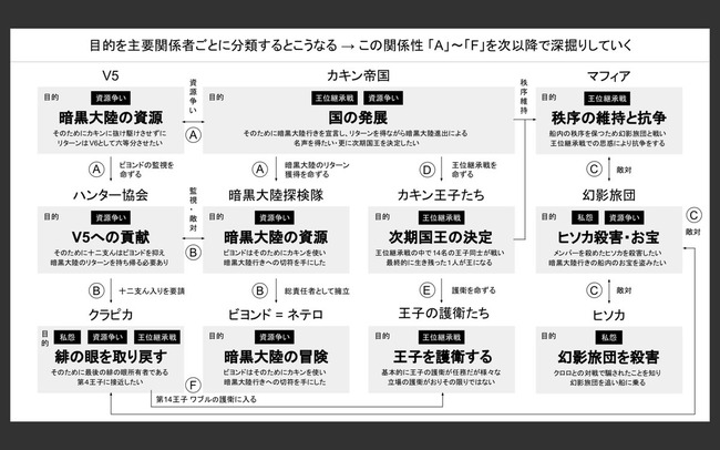 ハンターハンター 激むず 暗黒大陸編 のわかりやすい図解が登場 これさえ読めばストーリーがより面白くなるぞぉおおお オレ的ゲーム速報 刃