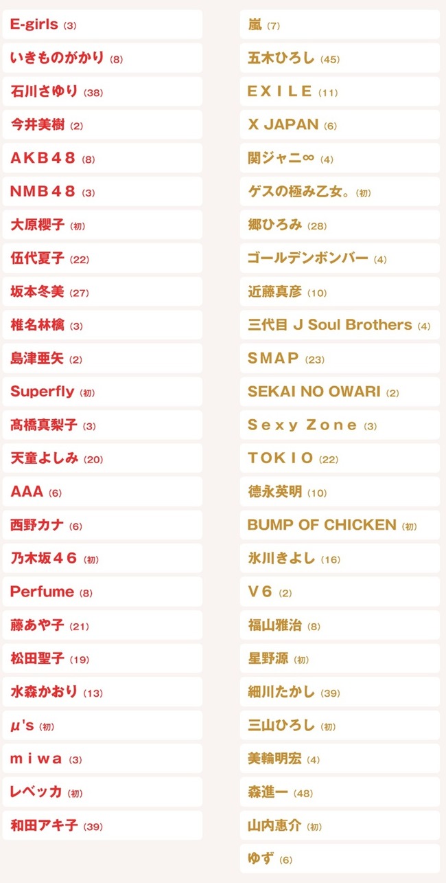 速報 Nhk 紅白歌合戦 出場者正式発表 ラブライブ M Sや バンプオブチキン など初出場 水樹奈々さん今年は出場なし オレ的ゲーム速報 刃 速報 Nhk 紅白歌合戦 出場者正式発表 ラブライブ M Sや バンプオブチキン など初出場 水樹奈々さん今年は出場なし オレ的ゲーム速報 刃