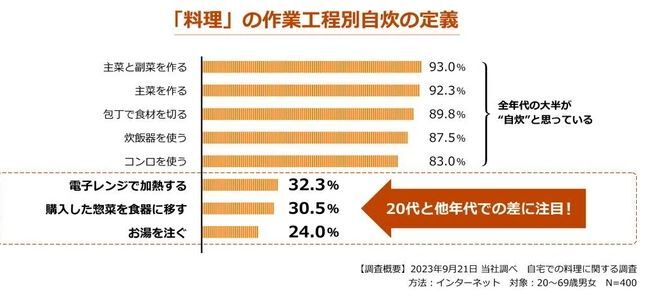電子レンジ 自炊 20代 パナソニック 食事に関連した画像-03