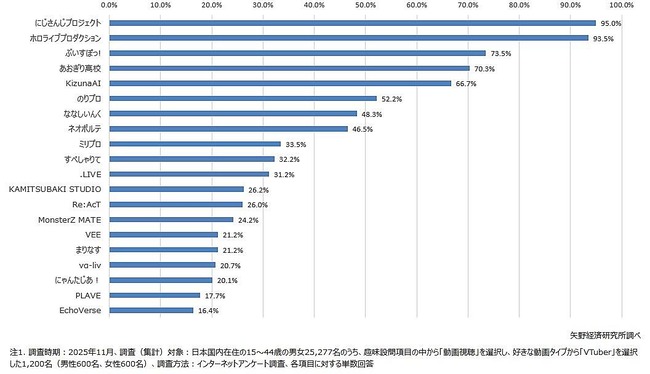 にじさんじ ホロライブ 人気 知名度 アンケート ランキングに関連した画像-03