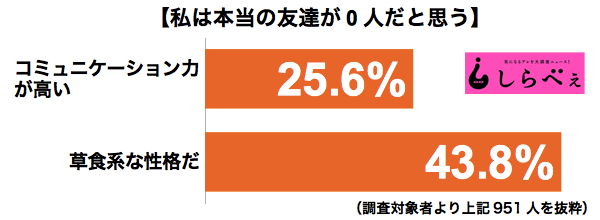 本当の友達 が0人だと感じる人は4割近くいる事が判明 上辺だけの友達多すぎな事実wwwwww オレ的ゲーム速報 刃 本当の友達 が0人だと感じる人は4割近くいる事が判明 上辺だけの友達多すぎな事実wwwwww オレ的ゲーム速報 刃