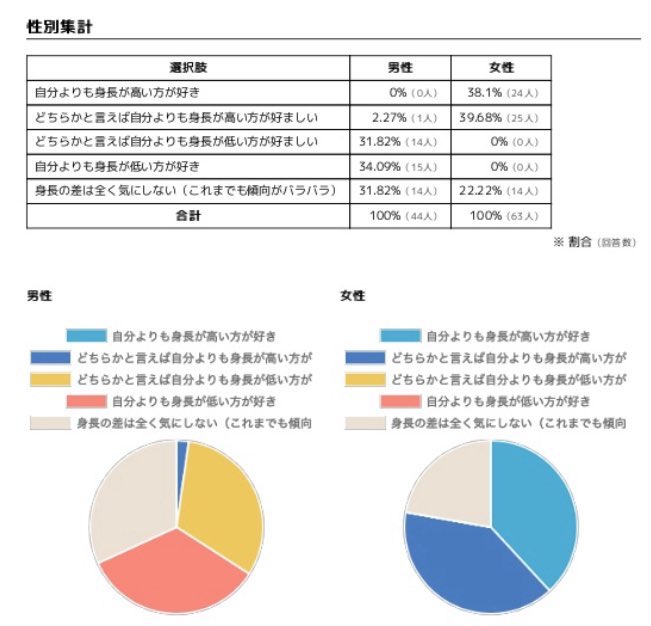 モテない男性必見 女性の6割が と感じていると判明 そんなにいんのかよ オレ的ゲーム速報 刃