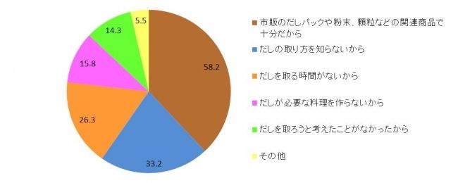 だし 若者のだし離れに関連した画像-04