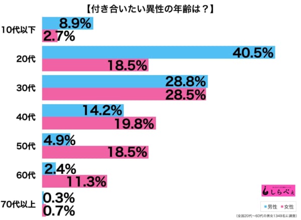 恋愛対象年齢に関連した画像-03