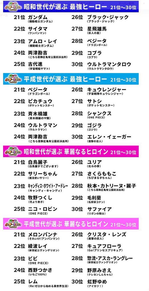 フジテレビが放送した アニメの最強ヒーロー 華麗なるヒロインランキング 完全に出来レースと話題にｗｗｗｗ オレ的ゲーム速報 刃