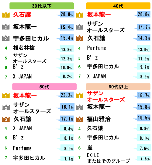 東京オリンピックの開会式に出て欲しいアーティストでアンケート取った結果wwwww オレ的ゲーム速報 刃 東京オリンピックの開会式に出て欲しいアーティストでアンケート取った結果wwwww オレ的ゲーム速報 刃