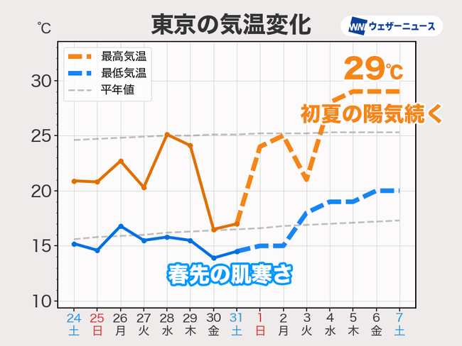 東京 関東 天気 気温 温度 夏 初夏 真夏日 30度に関連した画像-02