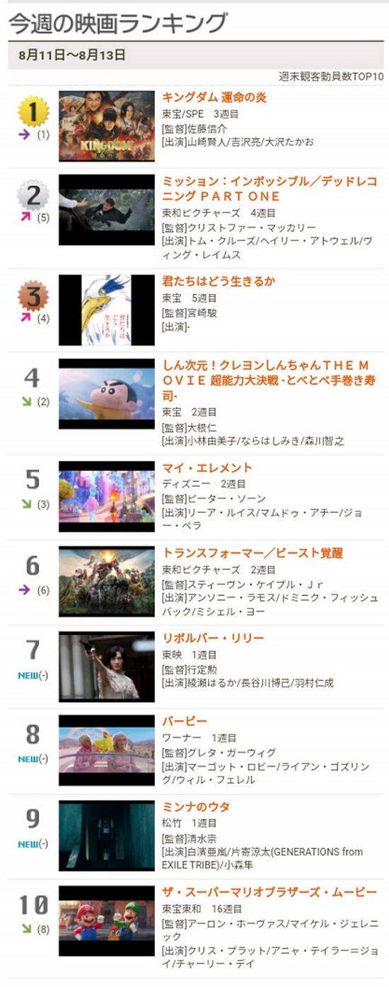バービー 興行収入 メディア 記事 グッズ 1位 反日 原爆 フェミ 提灯記事に関連した画像-03