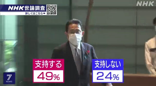 岸田内閣 支持率 世論調査 自民党 衆院選に関連した画像-03