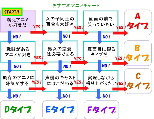 いま放送中のアニメ タイプ別おすすめチャートが完成 お前らに合う神アニメがこれでバッチリ解るぞｗｗｗｗｗｗｗ 他 オレ的ゲーム速報 刃
