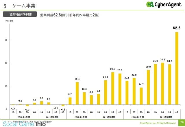 サイバーエージェント サイゲームス アイドルマスター シンデレラガールズ スターライトステージ グランブルーファンタジー グラブル デレマス デレステに関連した画像-04