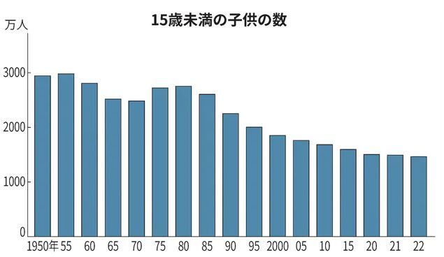 子どもの数 過去最少 少子化 総務省に関連した画像-03