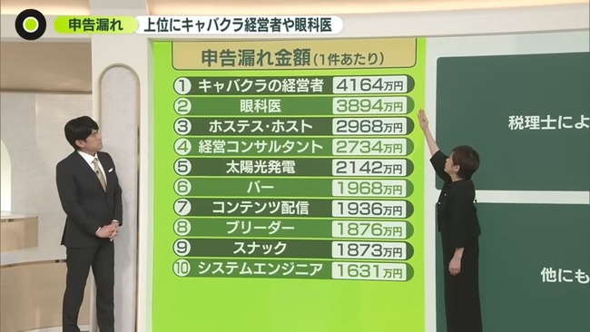 申告漏れ 脱税 ランキング 眼科医 コンサル ストリーマー SEに関連した画像-02