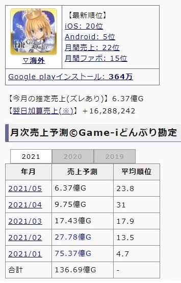 サイゲームス ウマ娘 売上 3ヶ月 400億円 社会現象に関連した画像-02