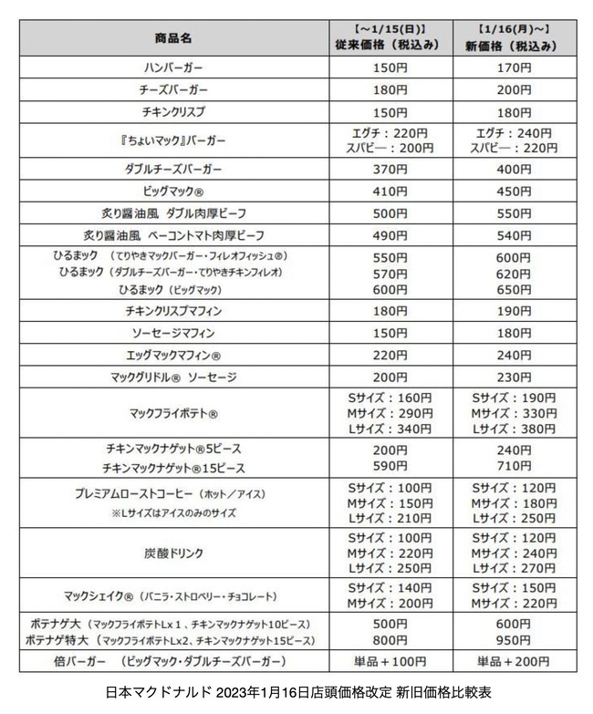 マクドナルド 値上げ 物価 賃金 ハンバーガー 高騰に関連した画像-03