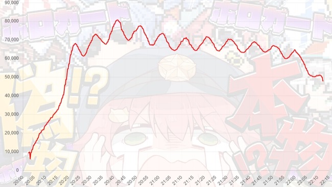ホロライブ さくらみこ 同接 グラフ 不自然 bot 同時接続数に関連した画像-06