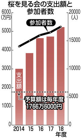 安倍総理 桜を見る会 費用 税金 批判に関連した画像-03