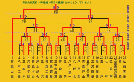 高校サッカー 青森山田高校がシードされすぎってレベルじゃねえぞ そして県大会15連覇 あっさり全国へ オレ的ゲーム速報 刃