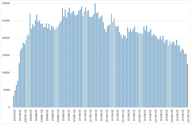 終わり ニコニコの動画投稿数 サービス開始当初レベルまで激減 オレ的ゲーム速報 刃