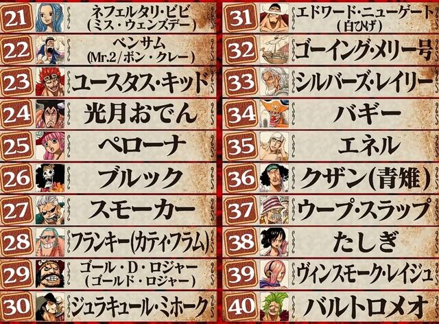 第1回 One Pieceキャラクター世界人気投票 の最終順位がついに発表 1位に選ばれたのはこのキャラ オレ的ゲーム速報 刃 第1回 One Pieceキャラクター世界人気投票 の最終順位がついに発表 1位に選ばれたのはこのキャラ オレ的ゲーム速報 刃