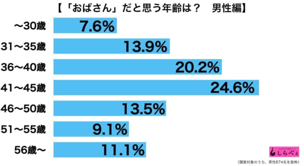 え 26歳女性 おばさんって何歳からなの 私もそろそろおばさんなのかな オレ的ゲーム速報 刃 え 26歳女性 おばさんって何歳からなの 私もそろそろおばさんなのかな オレ的ゲーム速報 刃