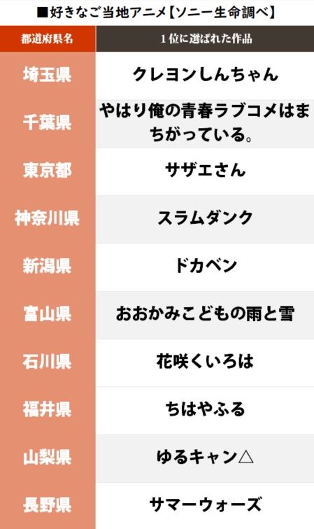 ご当地アニメ 都道府県 ソニー生命 ランキング 君の名は。に関連した画像-04