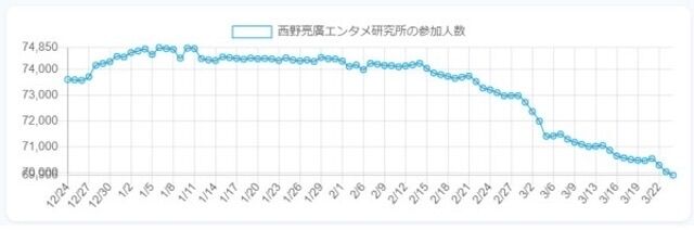 キンコン西野さん サロンメンバーの減少が止まらなくなる オレ的ゲーム速報 刃