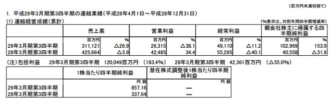 決算 任天堂 ポケモン サン ムーン がヒットするも営業利益は前年より約150億ダウン さらに スマホ版 どうぶつの森 がさらっとリリース延期 オレ的ゲーム速報 刃 決算 任天堂 ポケモン サン ムーン がヒットするも営業利益は前年より約150億ダウン さらに スマホ版 どうぶつの森 がさらっとリリース延期 オレ的ゲーム速報 刃