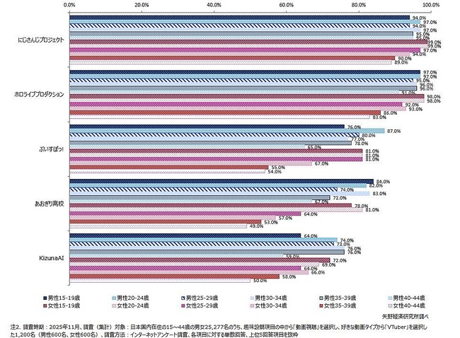にじさんじ ホロライブ 人気 知名度 アンケート ランキングに関連した画像-04