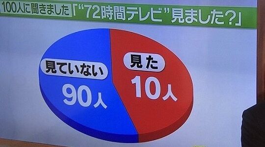 テレビグラフ数字おかしいに関連した画像-01